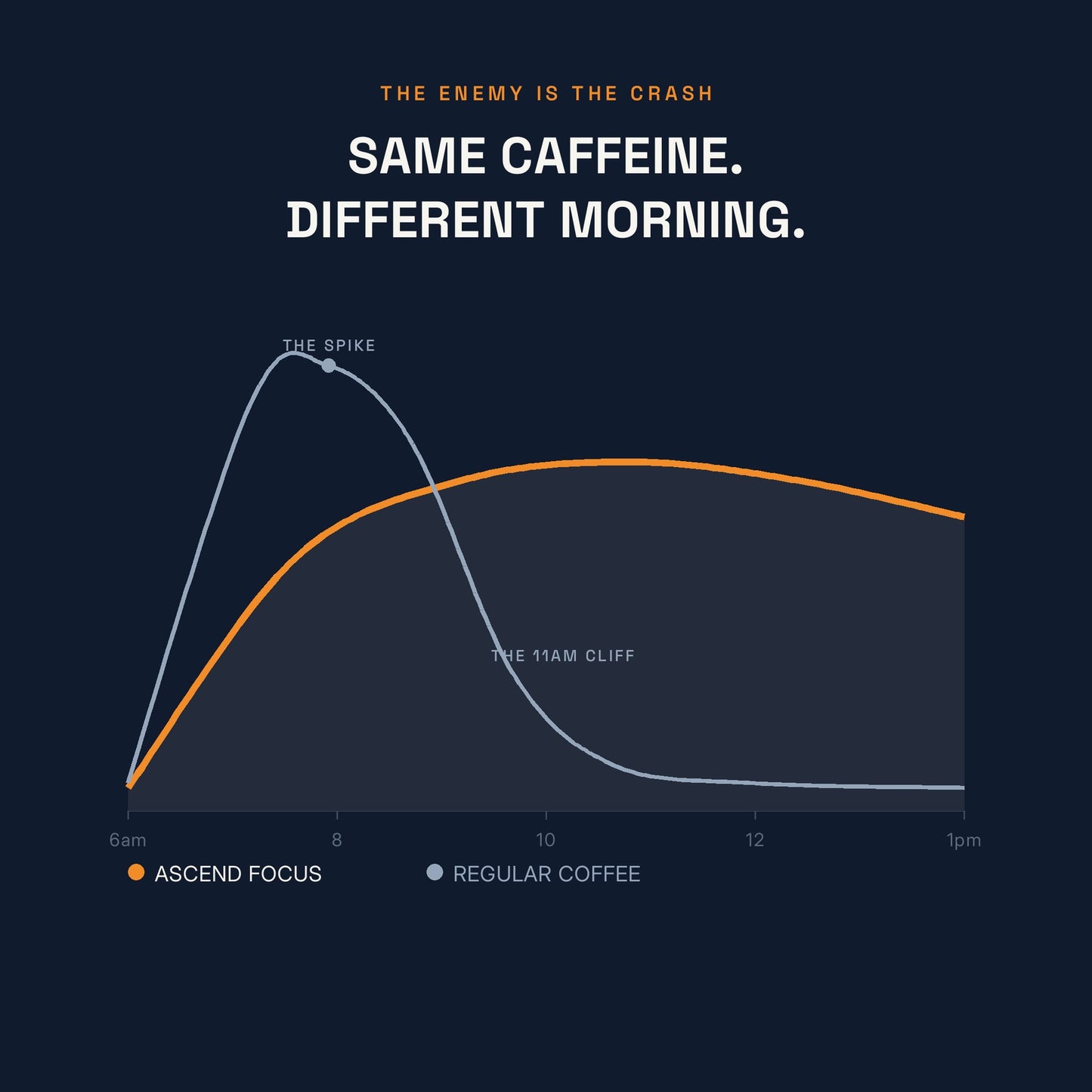 Same caffeine, different morning — calm sustained focus without the 11am crash